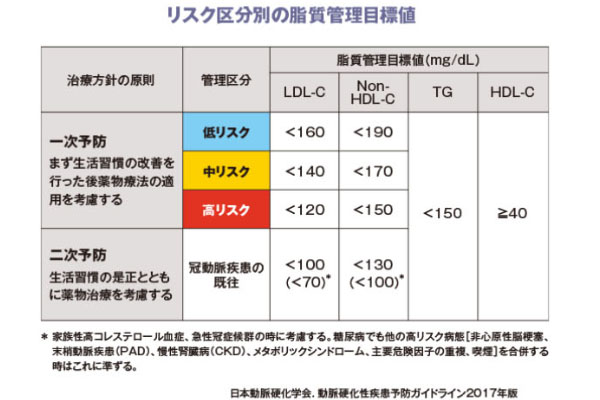 リスク区分別の脂質管理目標値