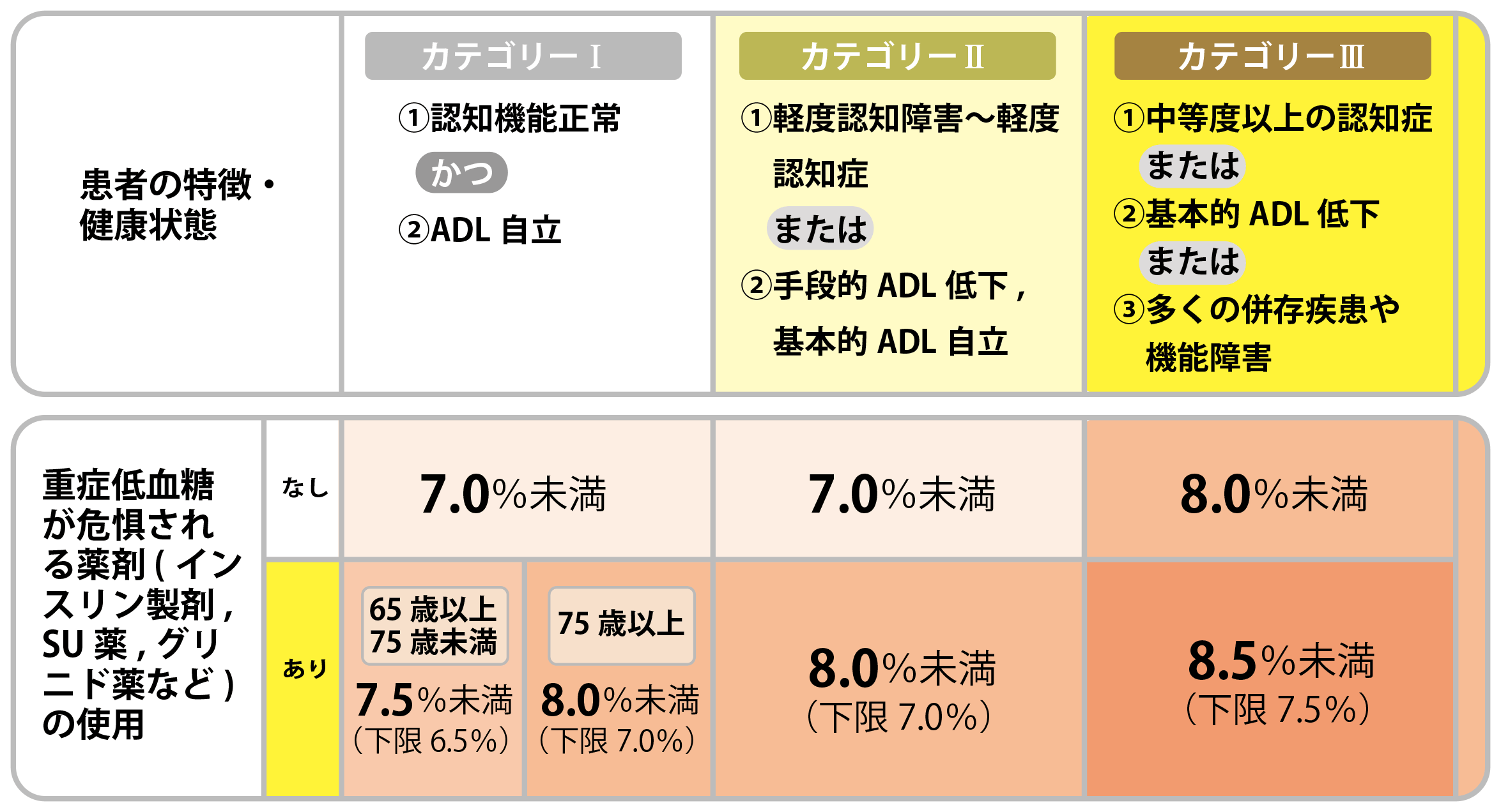 高齢者糖尿病の血糖コントロール目標