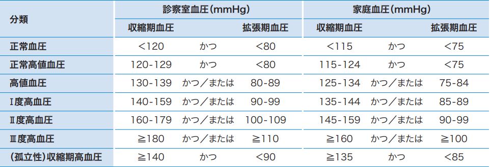 高血圧表